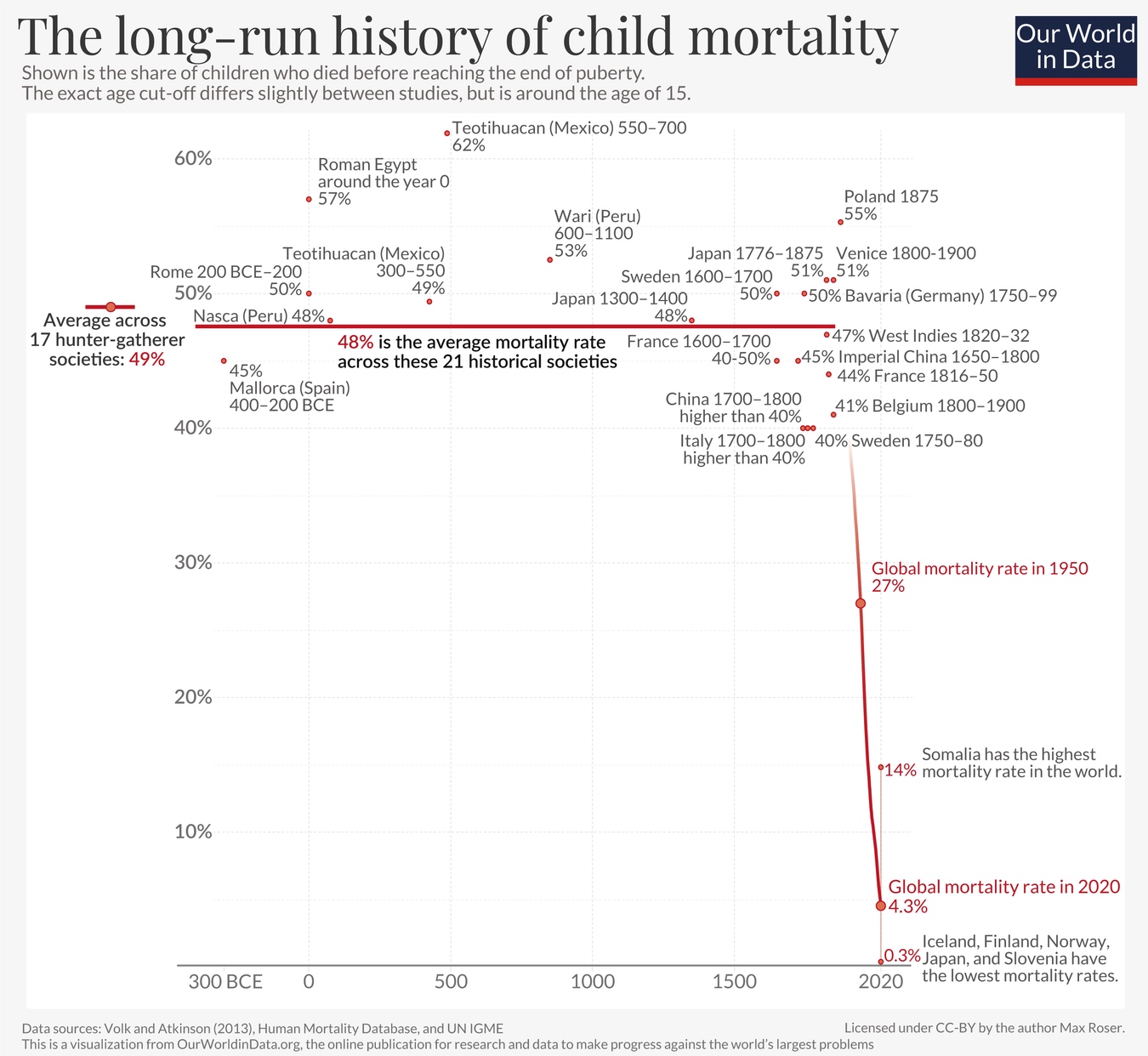Chart of child mortality over the last 2000+ years. Worldwide, it was constant at around 48%, from hunter-gatherer times to 1800. Then suddenly, starting 1800, it plummets to 4.3% today.