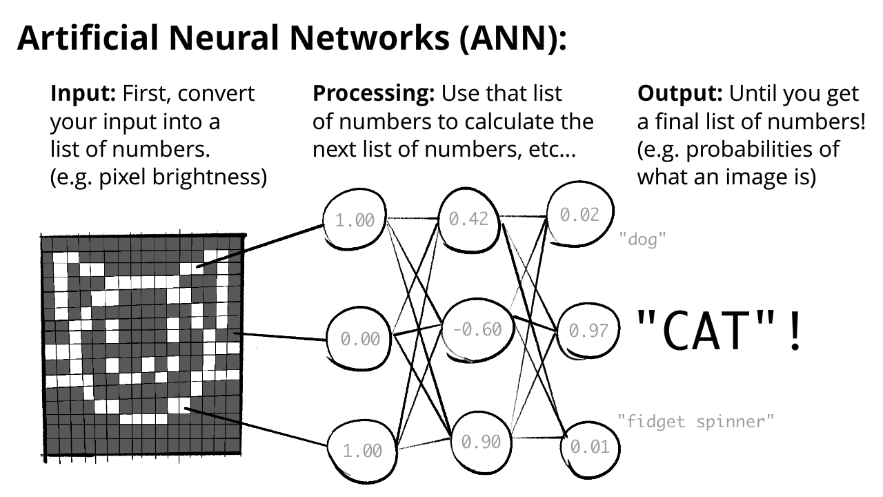 Diagram of artificial neural networks. Input: a list of numbers. Processing: calculating new lists of numbers from the previous list, over and over. Output: a final list of numbers.