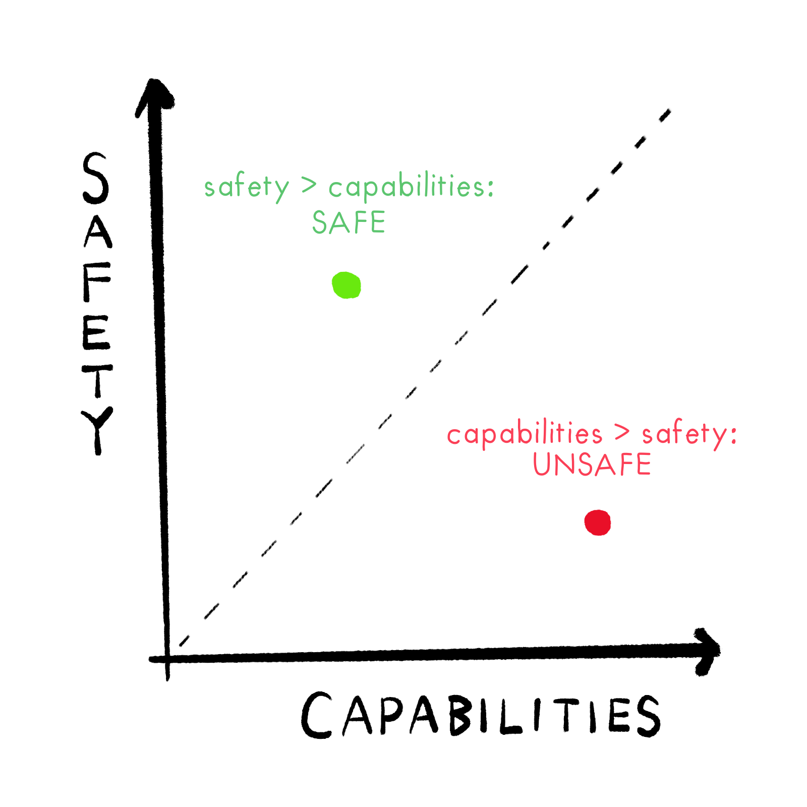 Graph of Safety vs Capabilities. When safety > capabilities, it's safe. When capabilities < safety, it's unsafe.