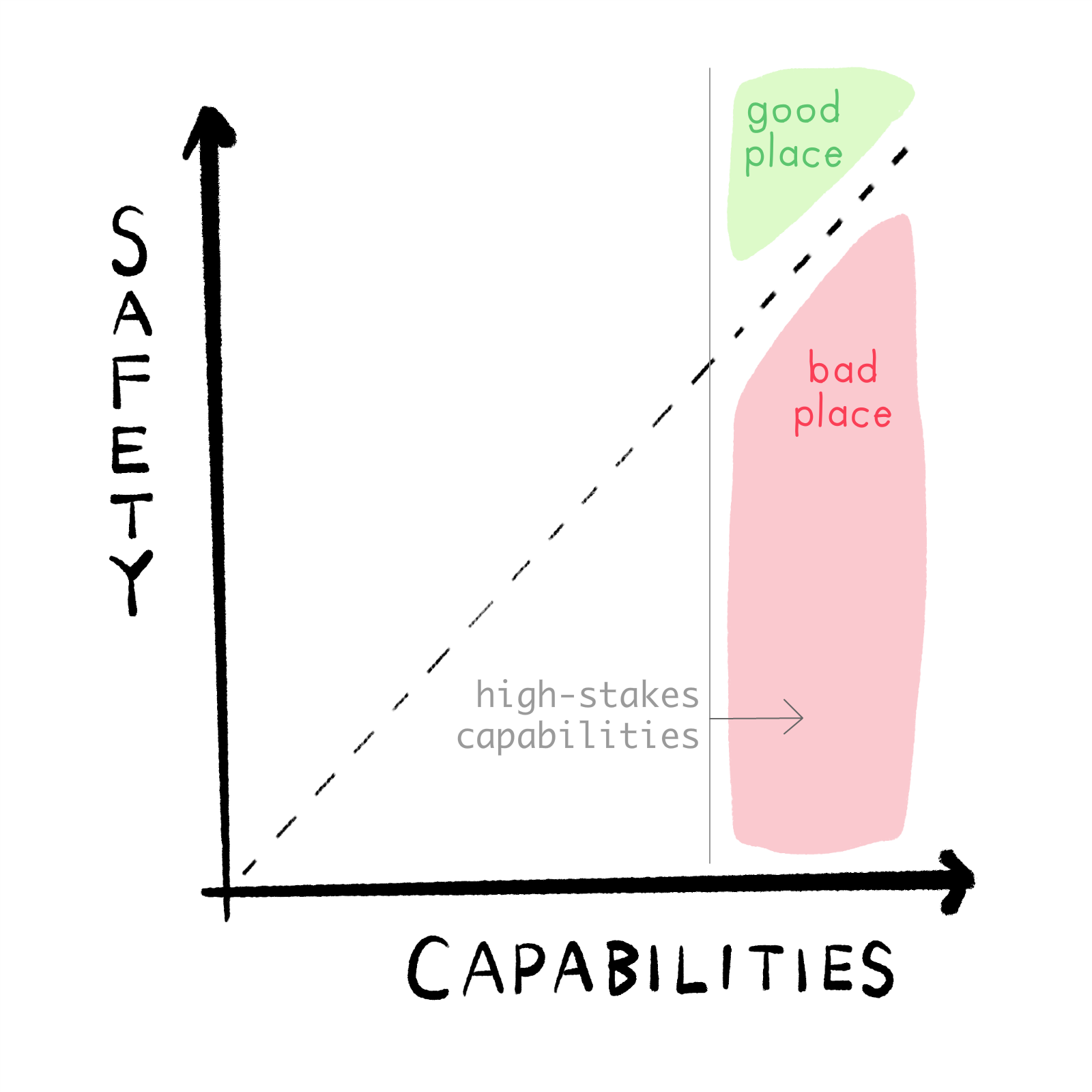 Same graph, but highlighting "high capabilities" threshold