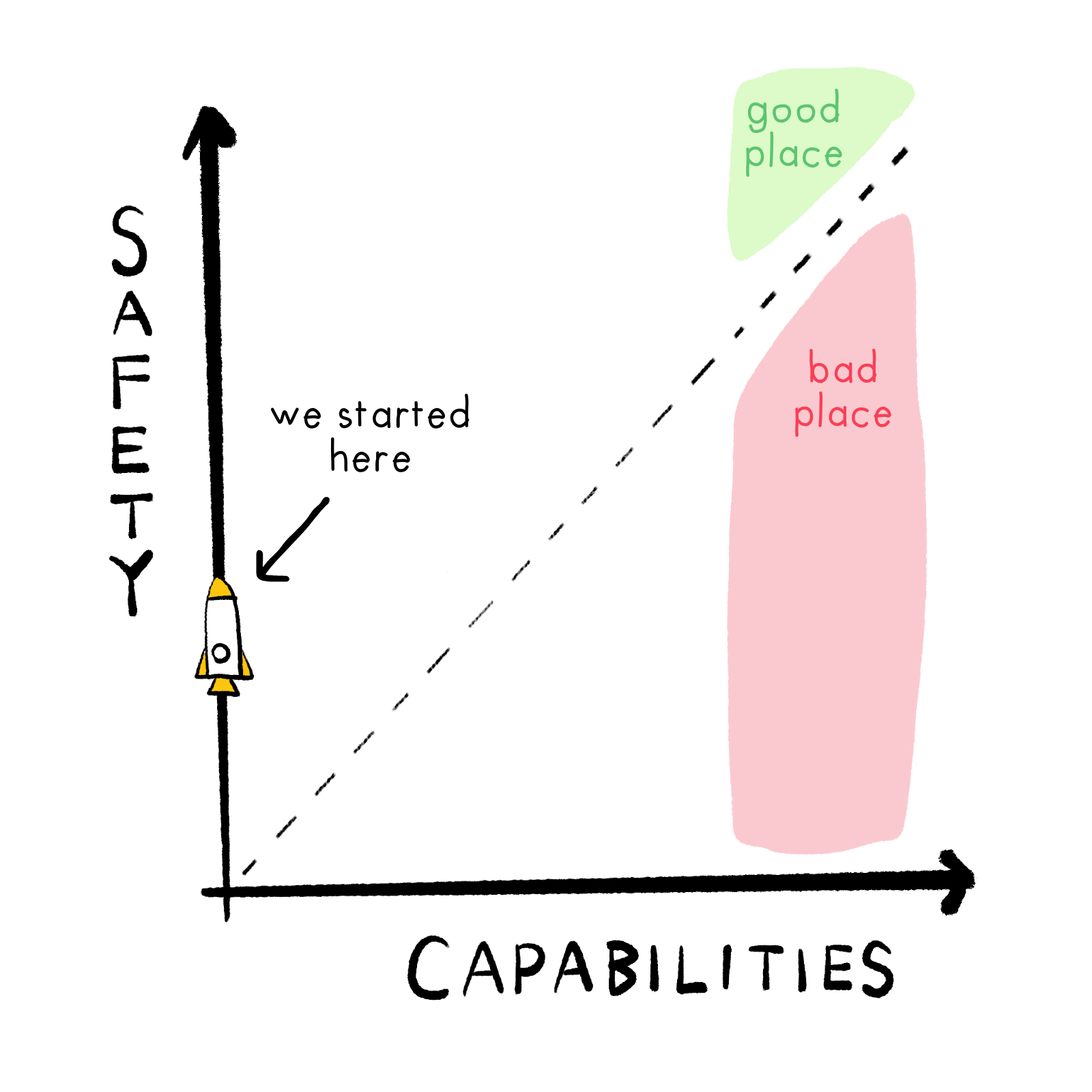 Same graph, with icon of rocket placed at 0 Capabilities, Some Safety.