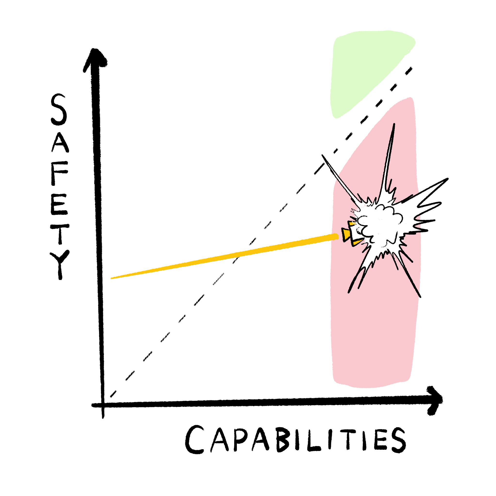 Same graph, except rocket hits The Bad Place