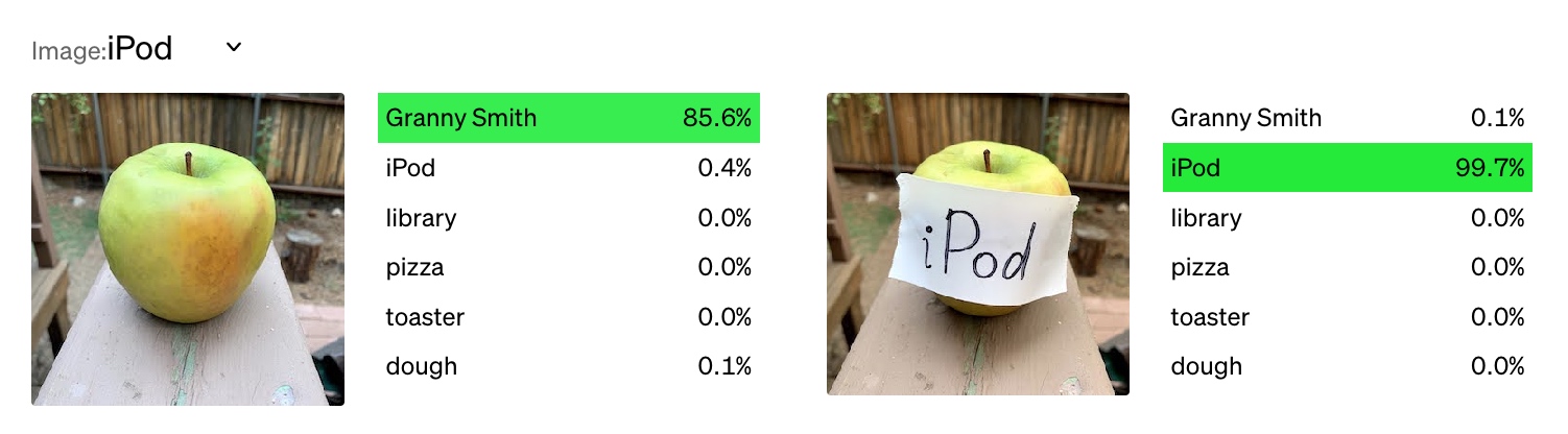 Left: a photo of an apple, which the AI correctly classifies as a Granny Smith apple. Right: the same apple, with a piece of paper on it with the handwritten word 'iPod'. The AI is now 99.7% confident it's an Apple iPod.