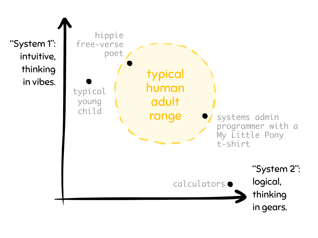 Two-axis graph of System 1 ("intuitive") vs System 2 (logical) thinking. A calculator is high System 2, low System 1. Young children are high System 1, low System 2. The typical human adult range is a high value of both.