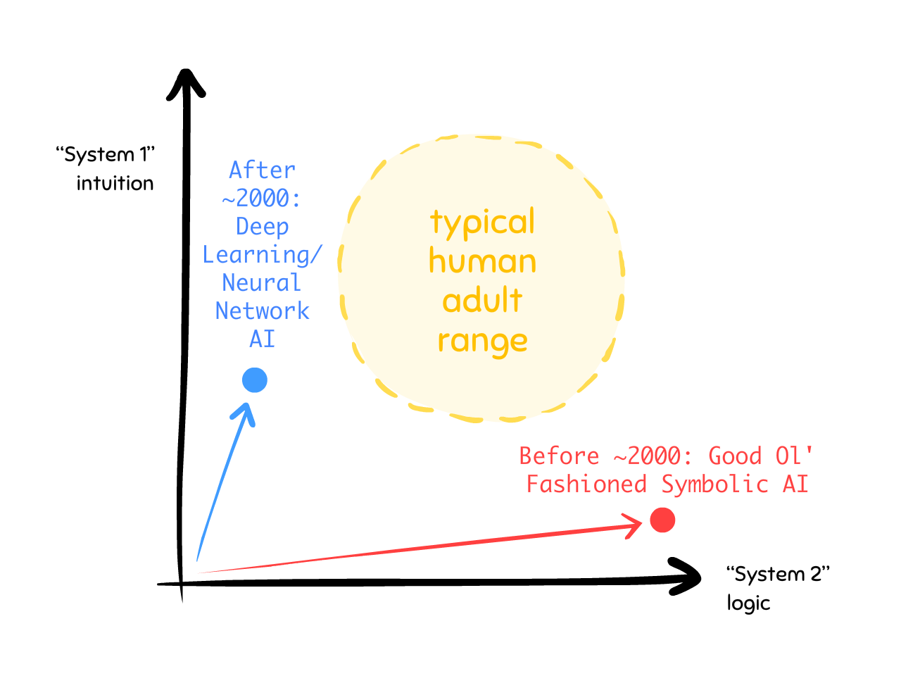 Same graph as before, but with two arrows showing the trajectories of Old Symbolic AI and New Deep Learning AI. Old Symbolic AI is all System 2, no System 1. Deep Learning is lost of System 1, little System 2. Both arrow-trajectories are missing the "typical human adult range".