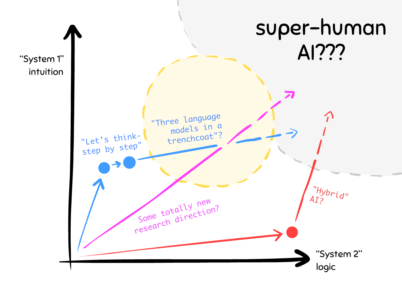 Same graph as before, but speculative new trajectories, so that AI hits the "human range"... and beyond?