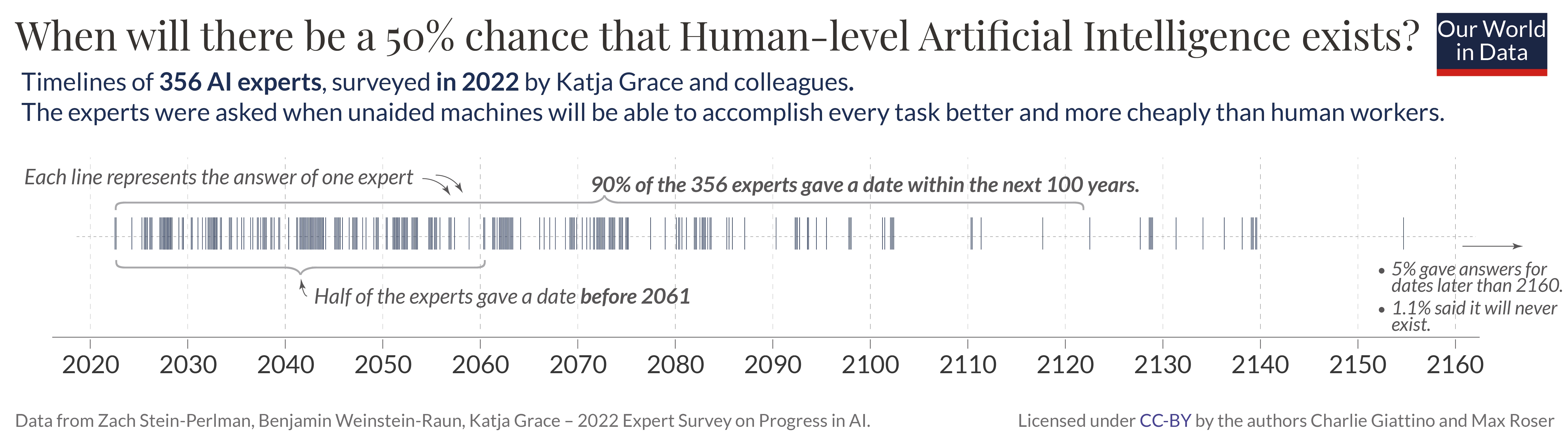 Graph of expert predictions on when there's a better-than-even chance of AGI. There's huge uncertainty, but the median guess was "around 2061".