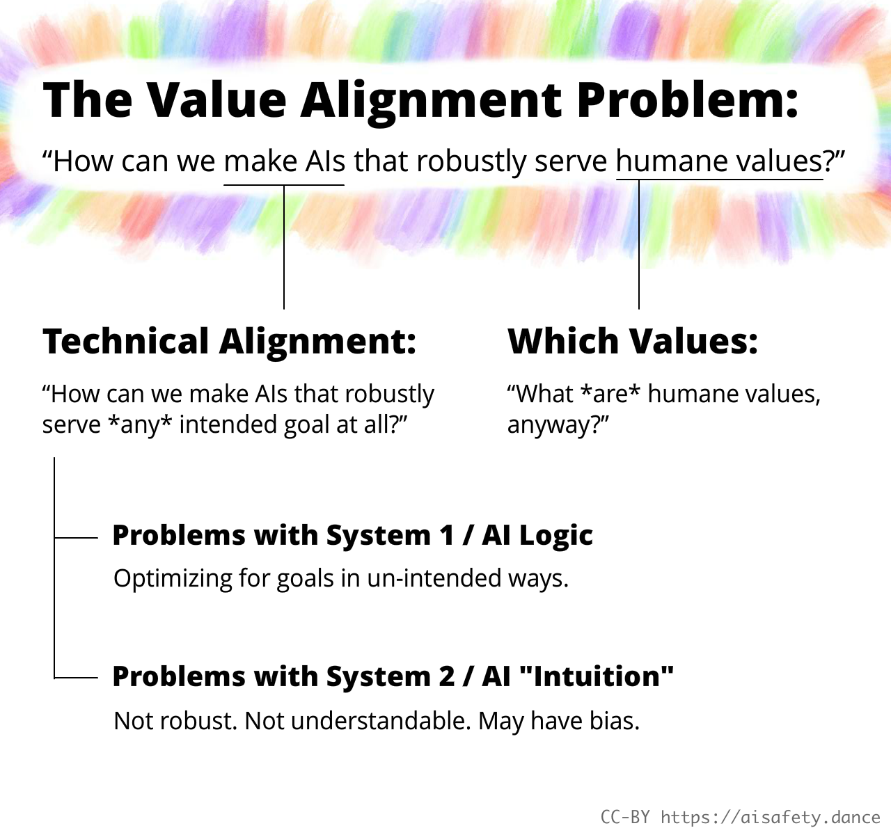 Diagram breaking down the Value Alignment Problem. It can be broken into "Technical Alignment" and "Humane Values". Technical Alignment, in turn, can be broken into "Problems with AI Logic" and "Problems with AI Intuition"