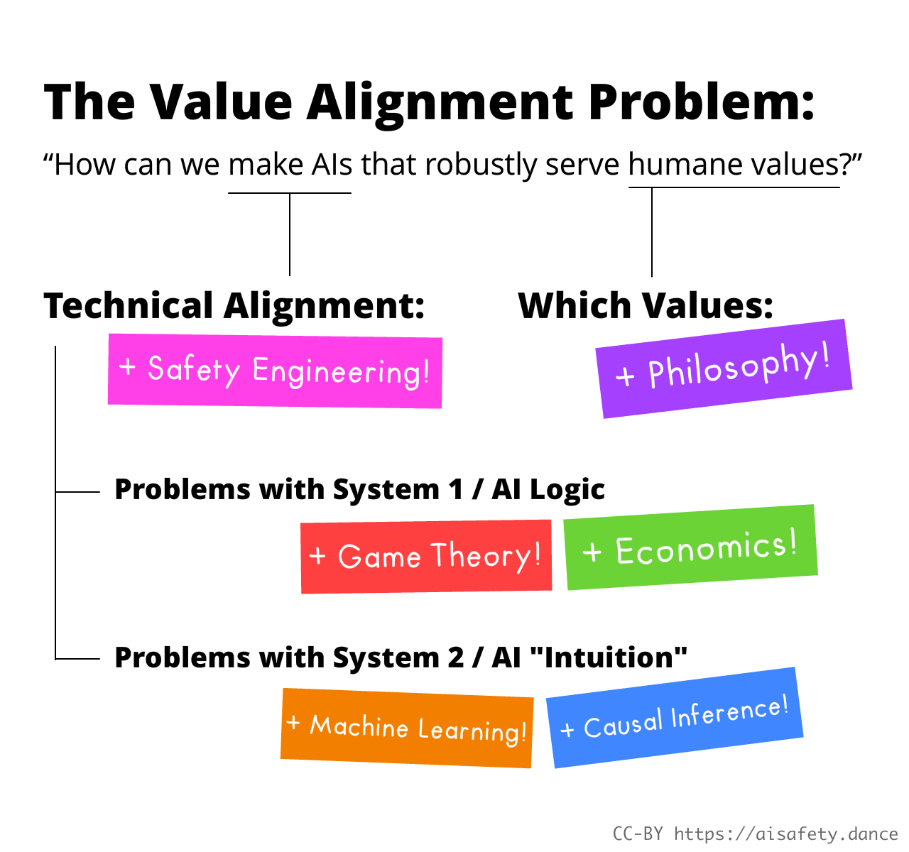 Same breakdown chart of the Value Alignment Problem from the start of Part 2, except with labels showing the connection to safety engineering, game theory, economics, machine learning, statistics, causal inference, and meta-ethics.