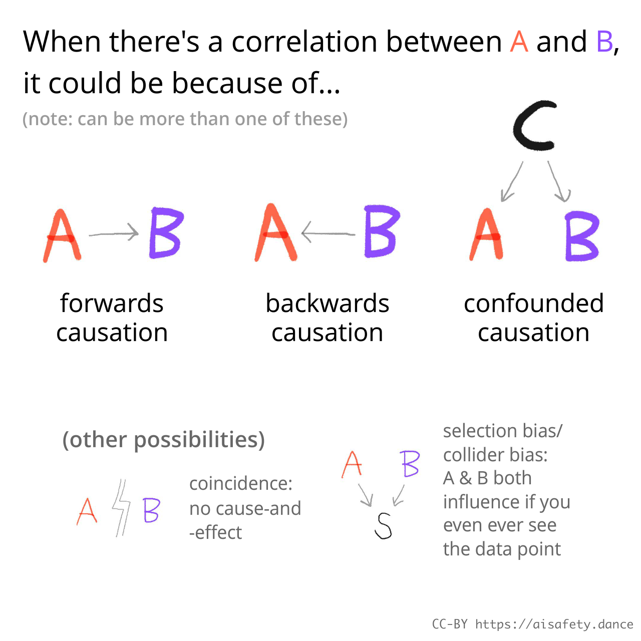 Diagram showing the different kinds of causations that could cause a correlation between A and B, not mutually exclusive. Forwards causation (A causes B). Backwards causation (B causes A). Confounded causation (C causes A & B). Coincidence (no causation at all). Selection/collider bias (A & B influence whether you see it in your dataset at all).