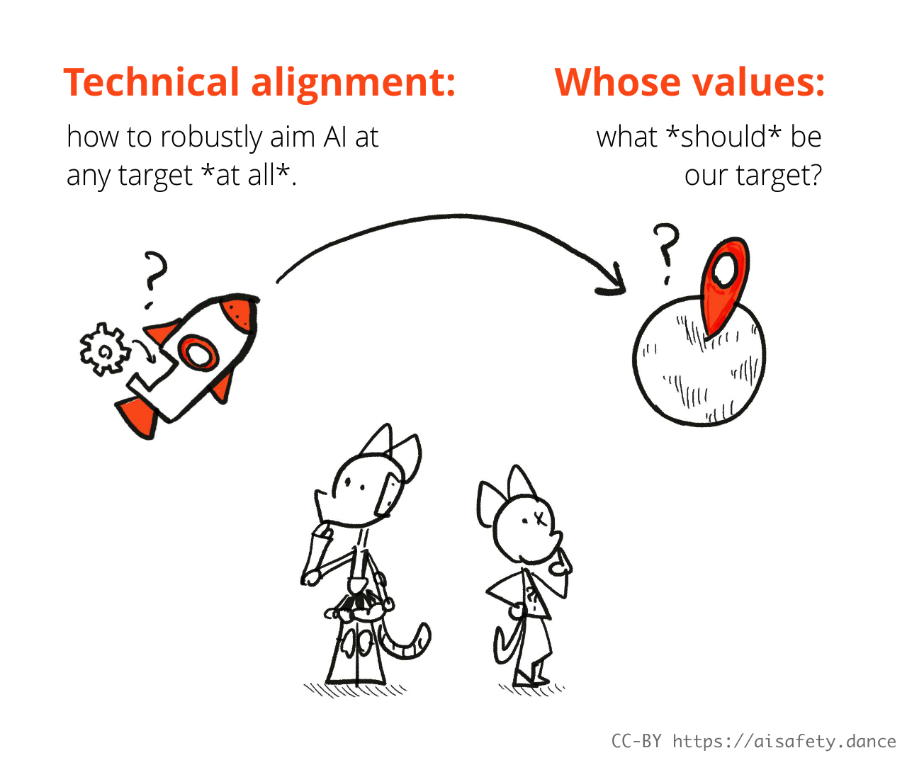 Left: rocket being built, labeled, "technical alignment: how to robustly aim AI at any target at all". Right: the moon, labeled, "whose values: what should be our target?"