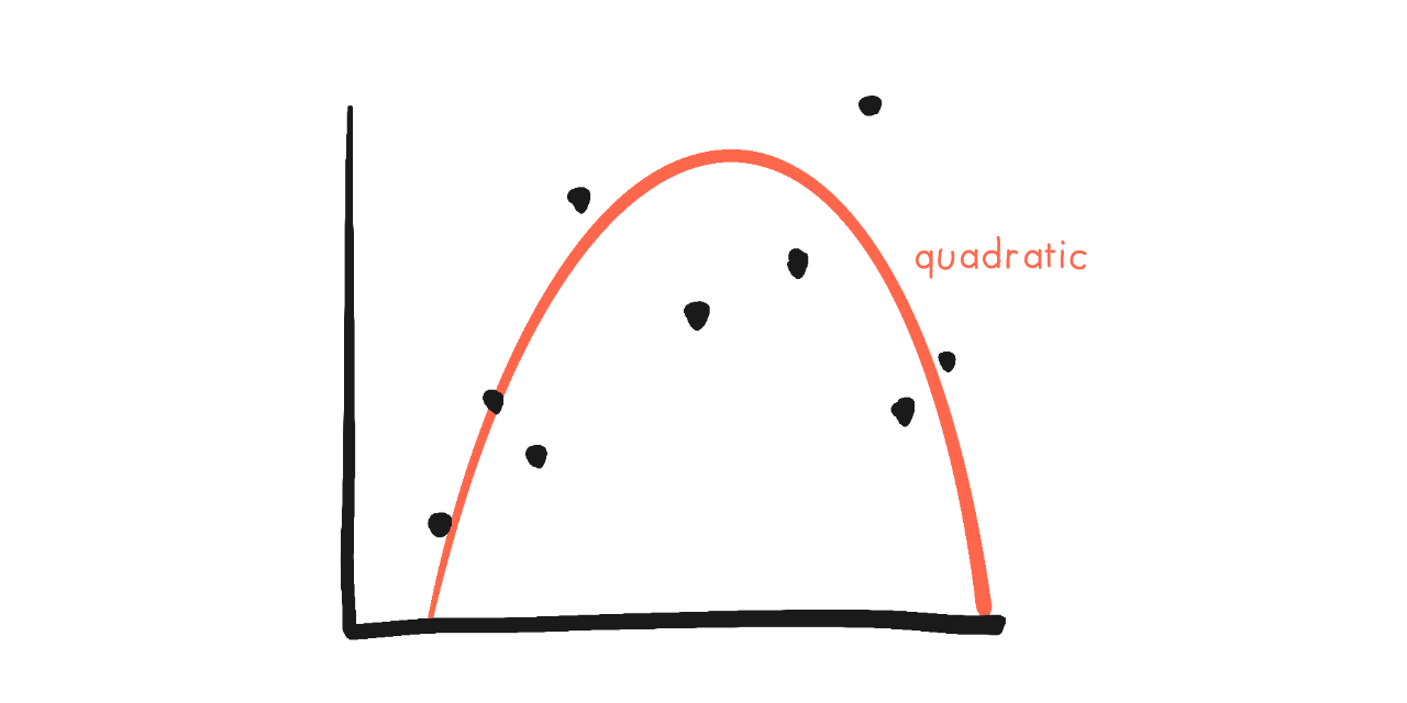 Same graph, but now with an upside-down-U red curve drawn through it.