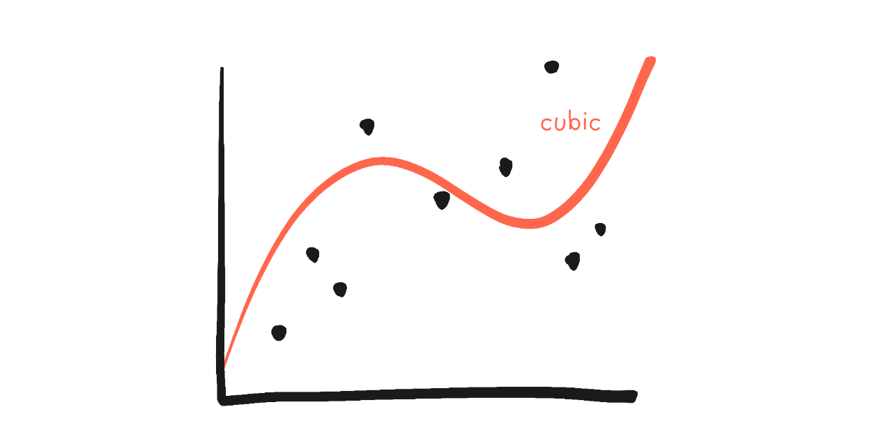 Same graph, but now with a up-down-up double-curve drawn through it.