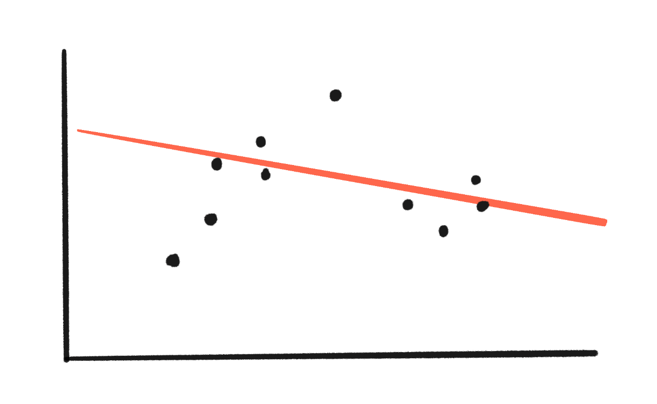 Two-axis graph with some dots. A red line is drawn through it.