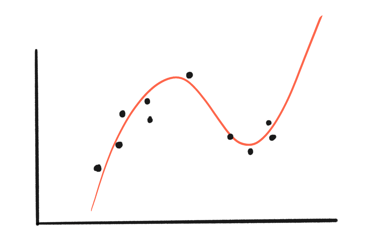 Same graph, but a simple red curve is drawn through it. It's closer to the dots.