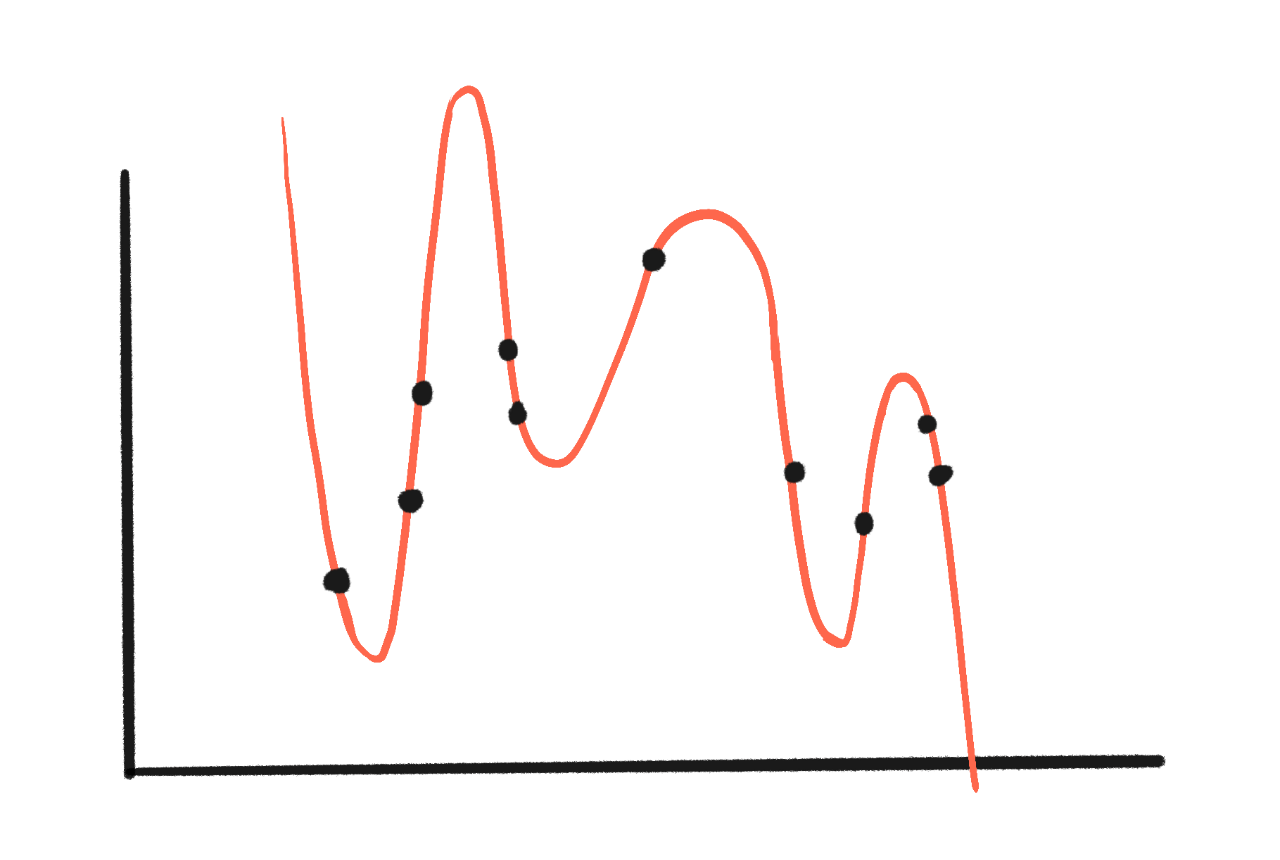 Same graph, but an absurd complex curve is drawn through it. It exactly goes through all the dots.