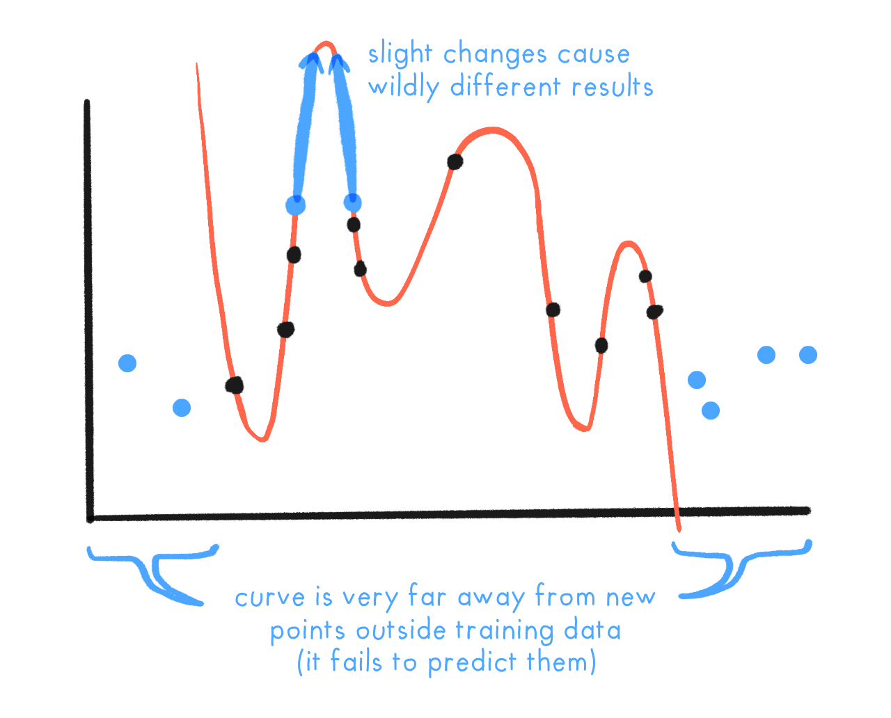 Same graph with silly curve before, but highlighting 1) how slight changes cause wildly different results, and 2) how results are terrible outside the range of the training data.