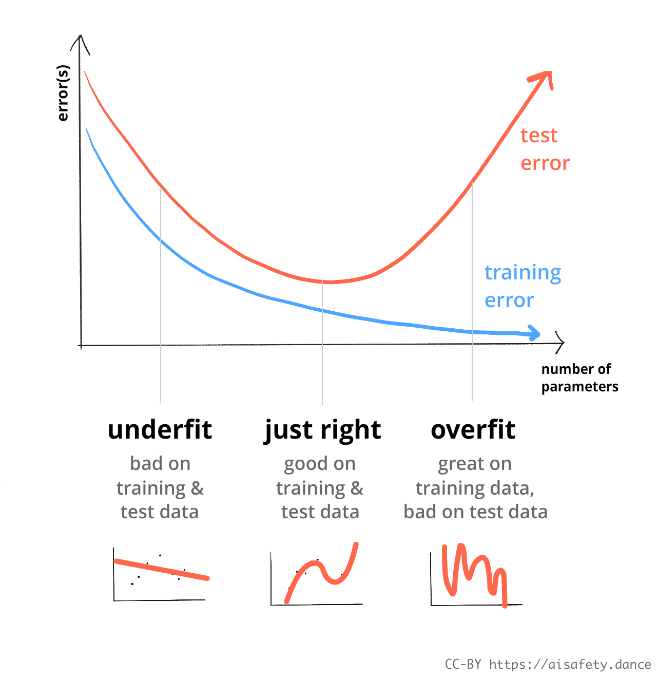 Graph of training/test error vs # of parameters. The more parameters, the lower the training error always. But test error has a U-shaped relationship: it gets better up to a point, then becomes worse.