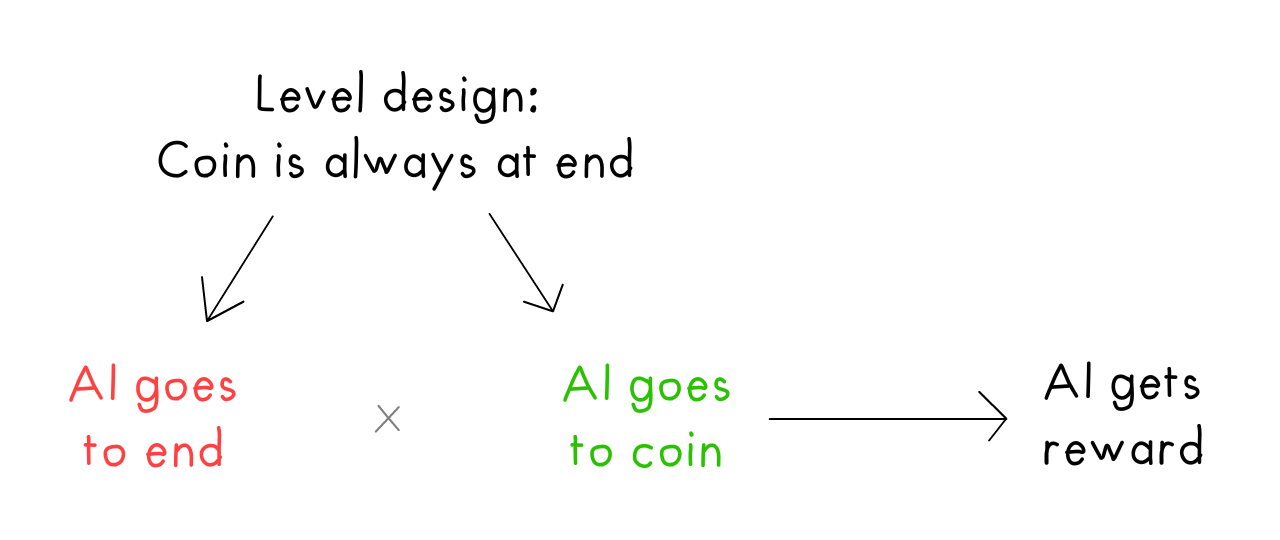 Causal diagram visualizing above text.