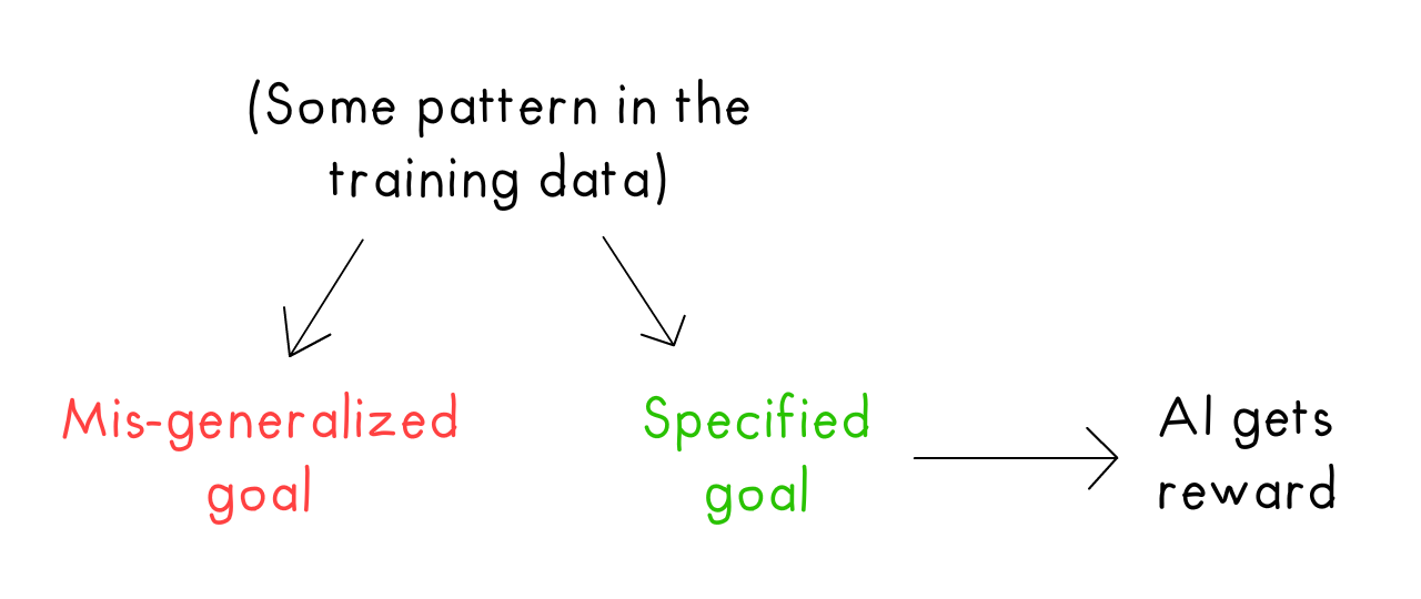 Causal diagram. (Pattern in training data) causes a confounded correlation between a mis-generalized goal, and a specified goal. But only the specified goal leads to the AI getting a reward.