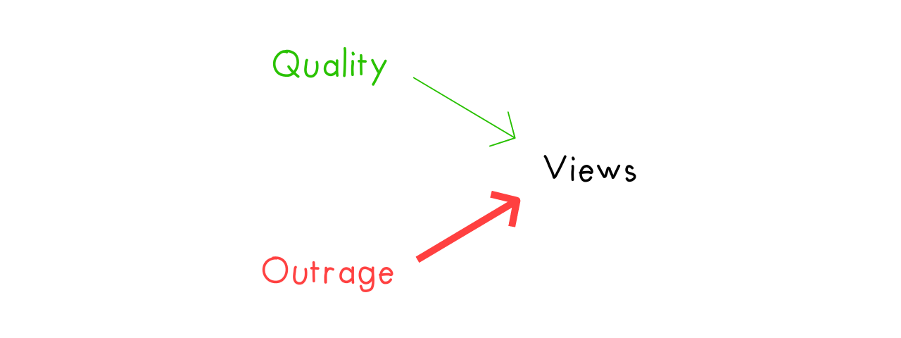 Causal diagram: Quality & Outrage both cause Views