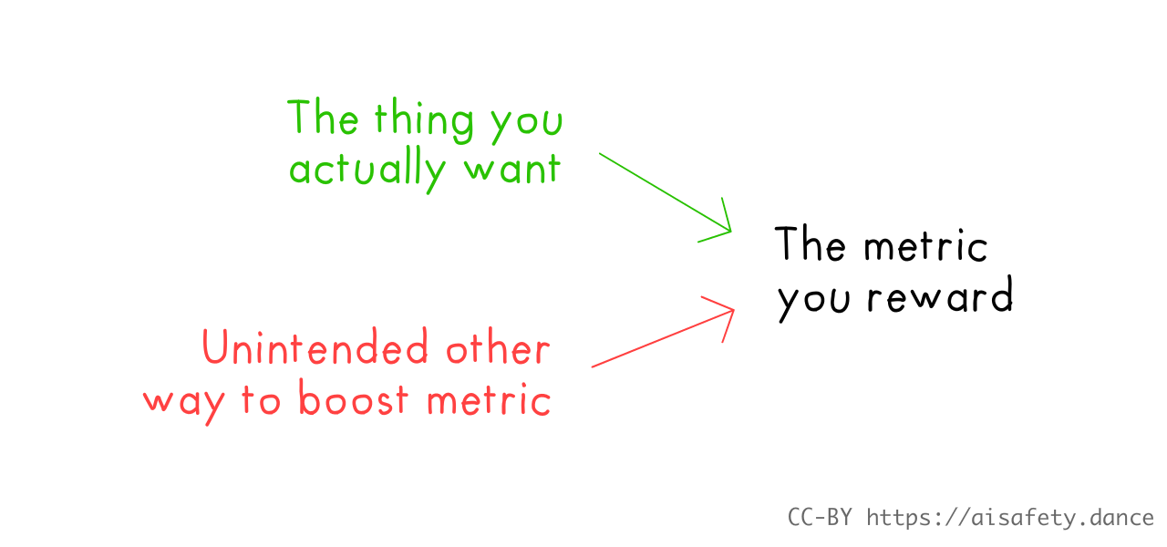 Causal diagram: "Thing you actually want" & "Unintended other way to boost metric" both cause "Metric you reward"