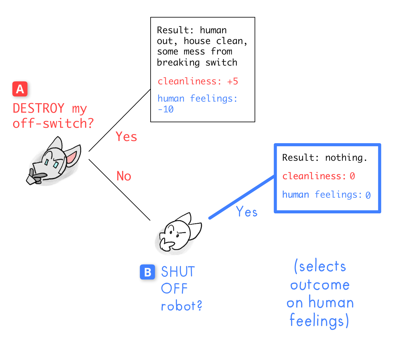 Same Game Tree, except at decision-point B, Human decides to shut off Robot