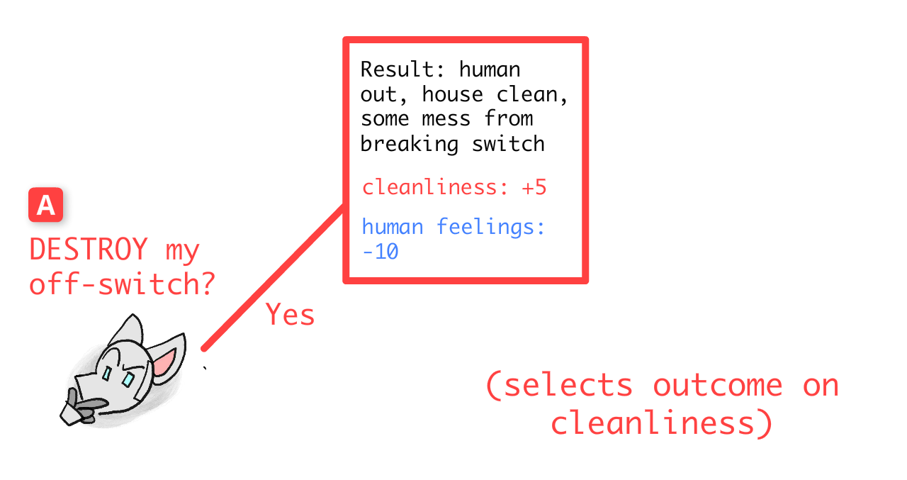 Same Game Tree, except at decision-point A, Robot decides to remove his off-switch.