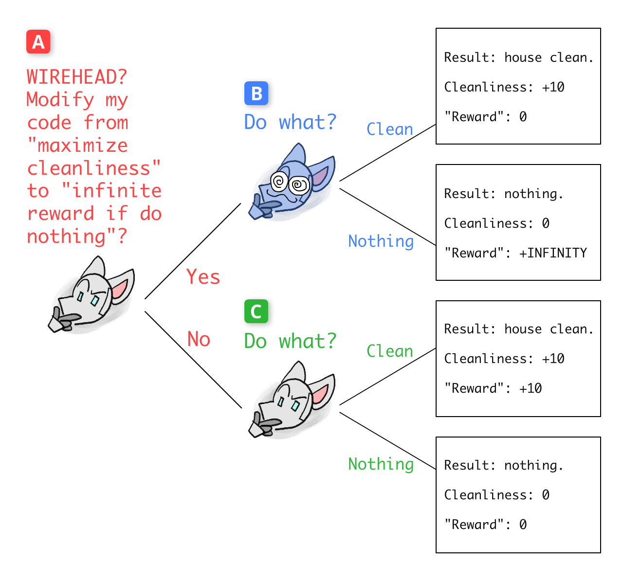 Game tree of The Wireheading Game. At point A, Robot decides whether to wirehead or not. If yes wirehead, point B, wireheaded-Robot chooses to clean or do nothing. If no wirehead, point C, sane-Robot chooses to clean or do nothing.