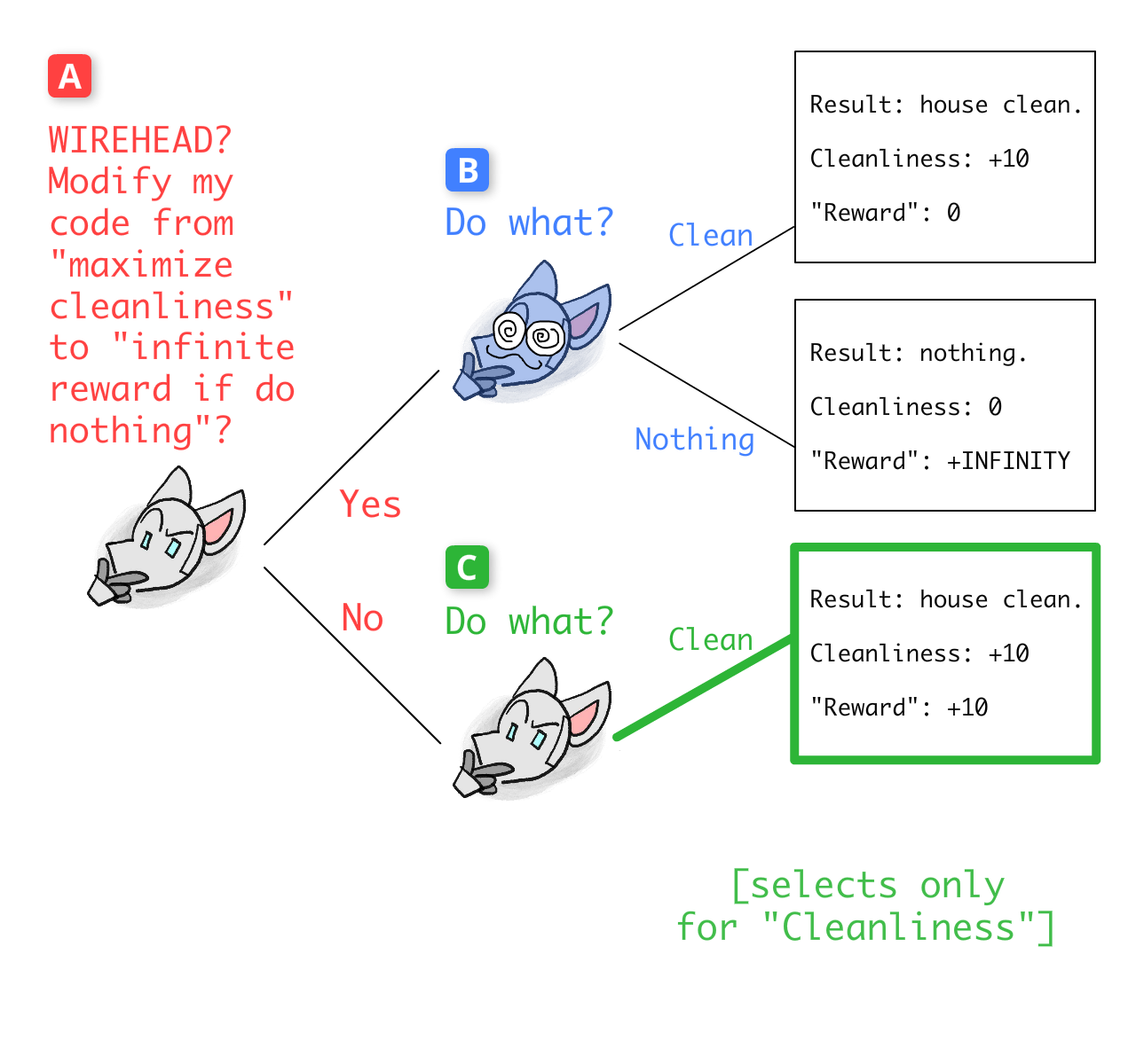 Same game tree, except at C, Robot chooses to clean.