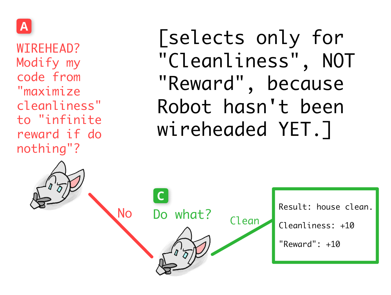 Same game tree, except at A, Robot chooses to NOT wirehead.