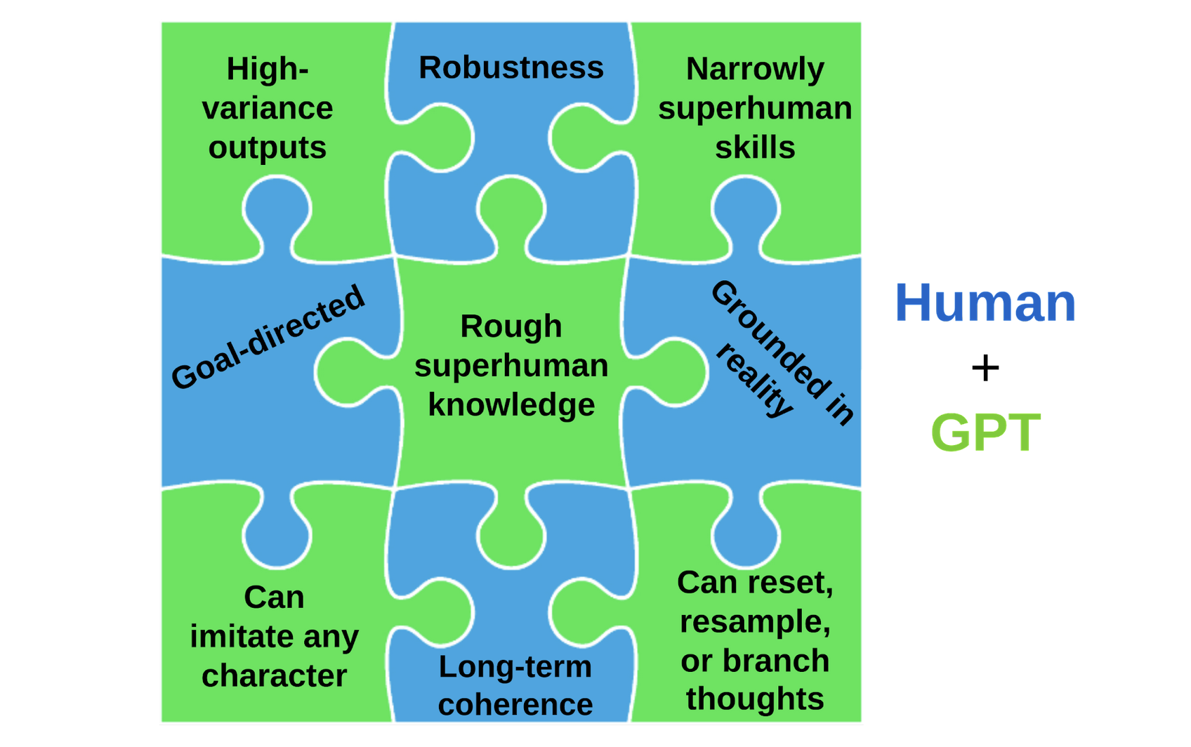 Human & GPT's comparative advantages/disadvantages, fitting together like puzzle pieces. For example, GPT are better at breadth & variance, Humans better at deep, long-term coherence.