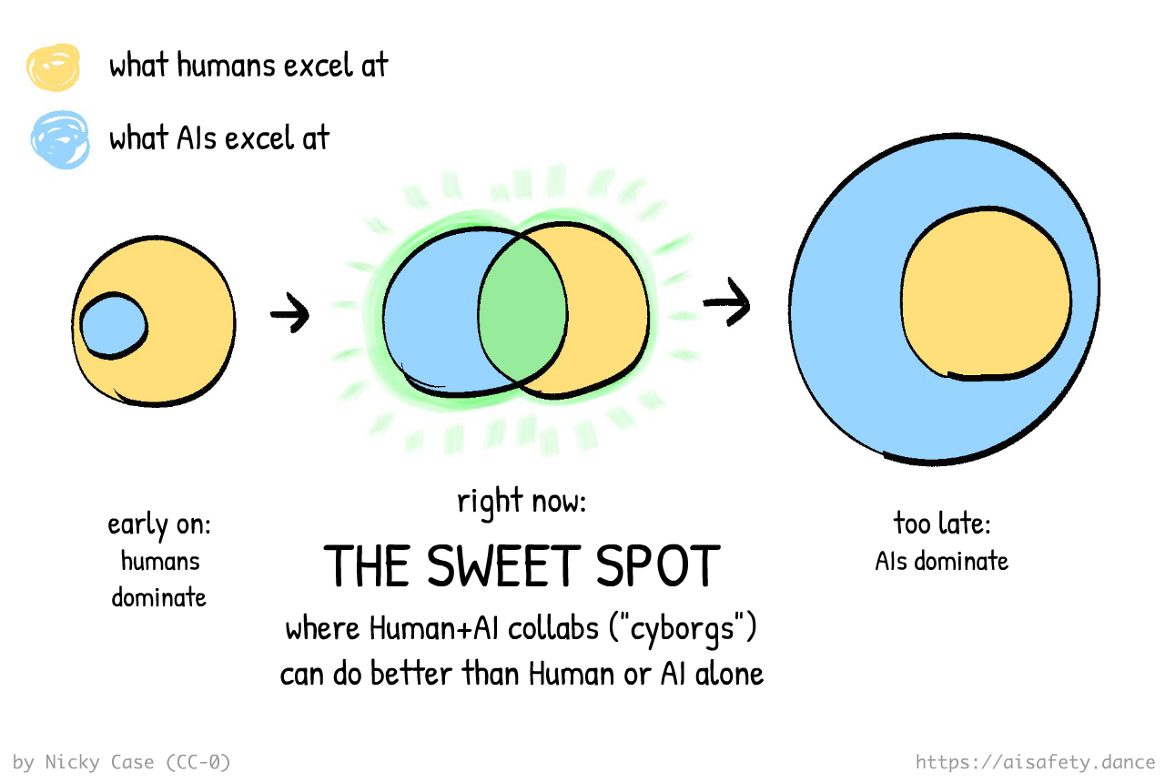 3 Venn Diagrams. Early on: AI skills are strictly a subset of Human skills. Too late: Human strictly subset of AI. But in the middle, sweet spot: our skills do not fully overlap, meaning there is an opportunity for the collab of Human+AI to do better than either alone