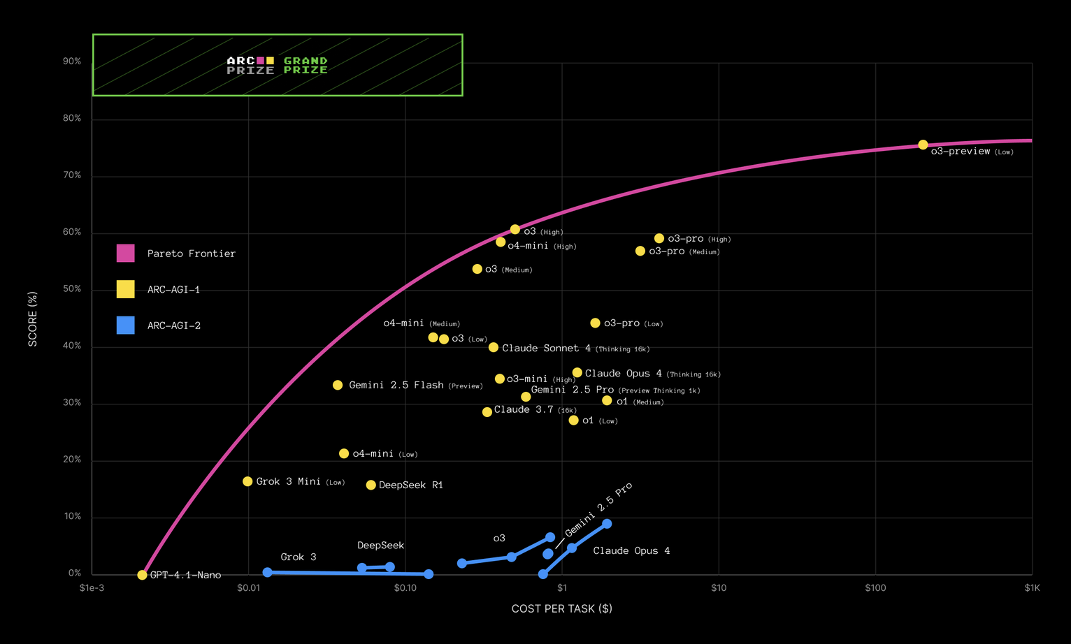 Graph from ARC-AGI. Description below