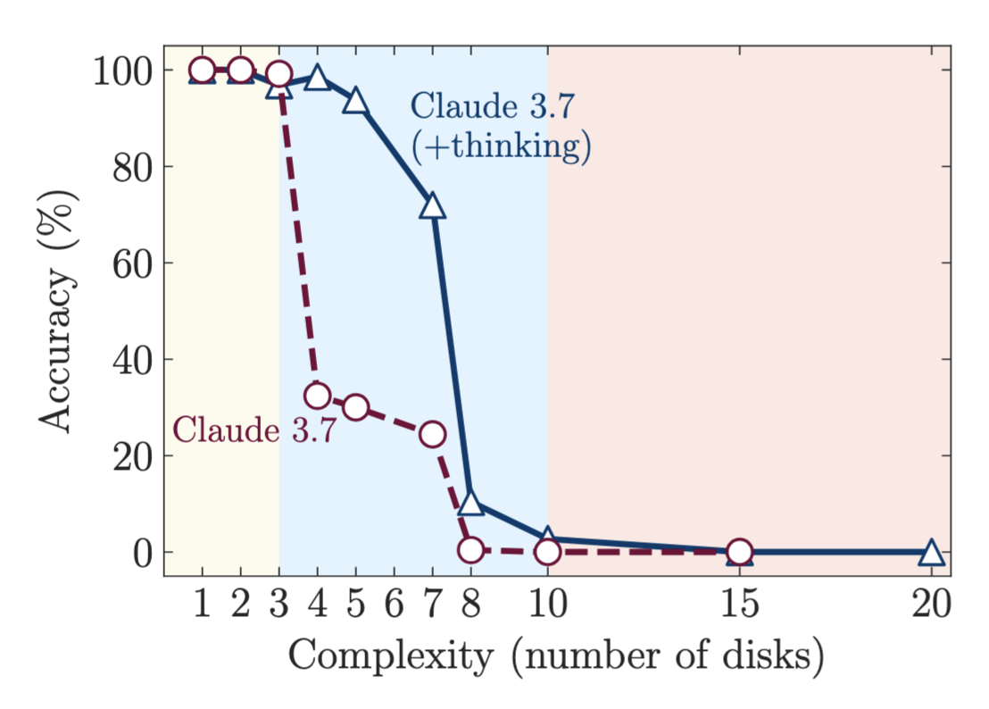 Graph of Claude-with-thinking vs the Hanoi puzzle. Good performance up to 7 disks, then utterly collapses