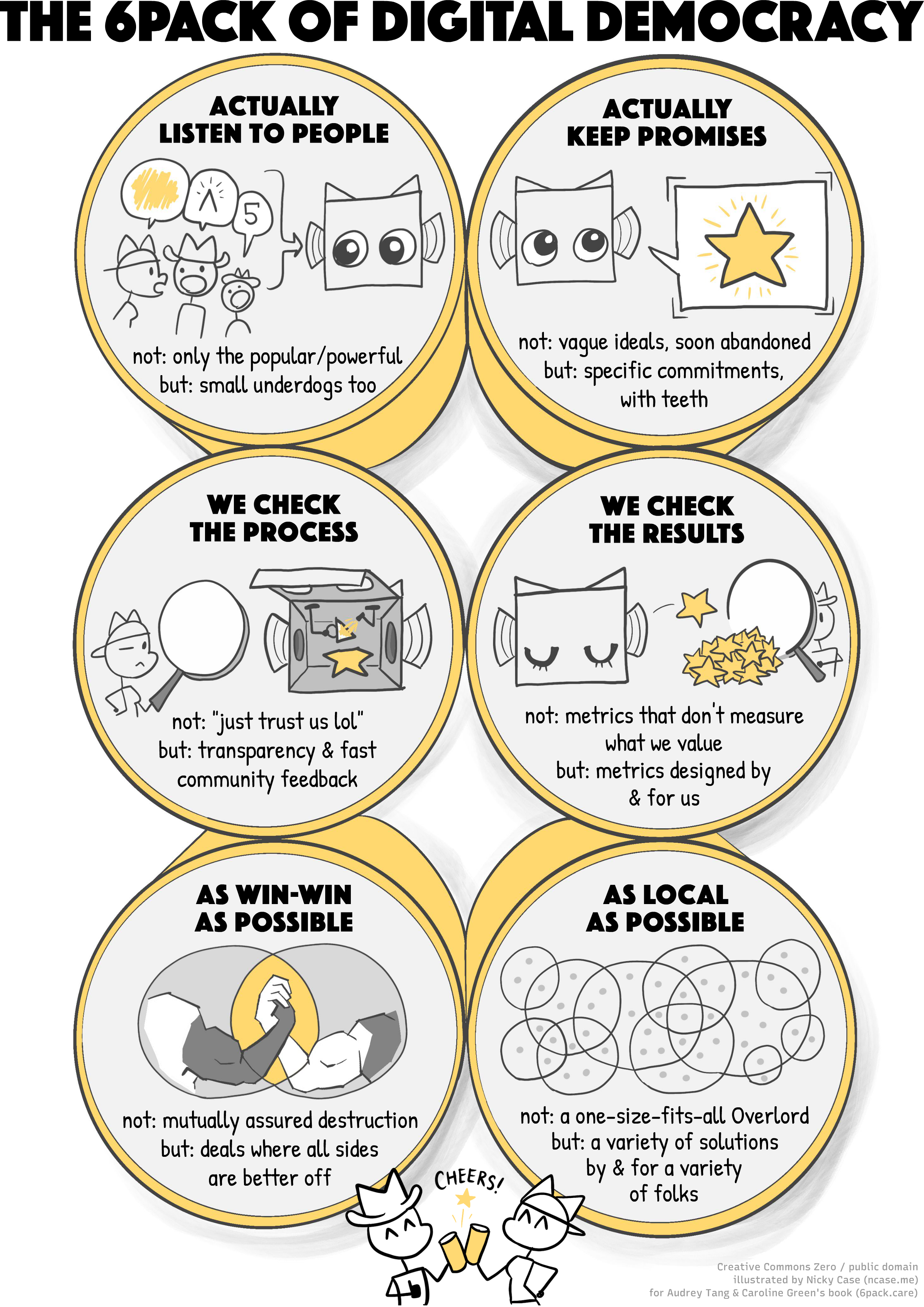 The 6-pack of digital democracy: broad listening, credible commitments, easy-to-inspect, easy-to-correct, win-win bridging solutions, and as local as possible