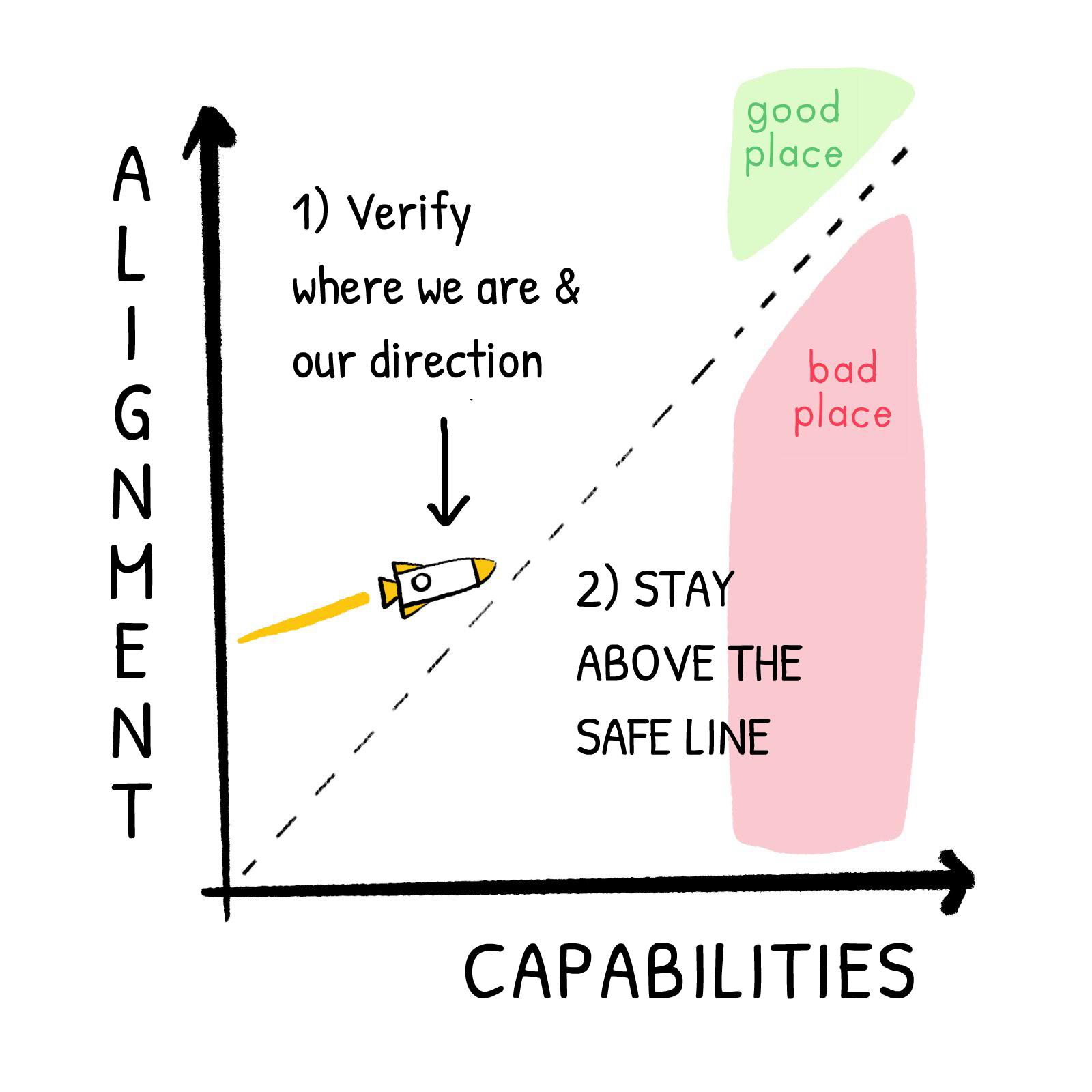 Graph of Alignment to Humane Values vs Capabilities. A rocket is blasting towards the right. Above a dotted diagonal line, Alignment > Capabilities, we're heading to a good place. Below that dotted line, Alignment < Capabilities, we're headed to a bad place