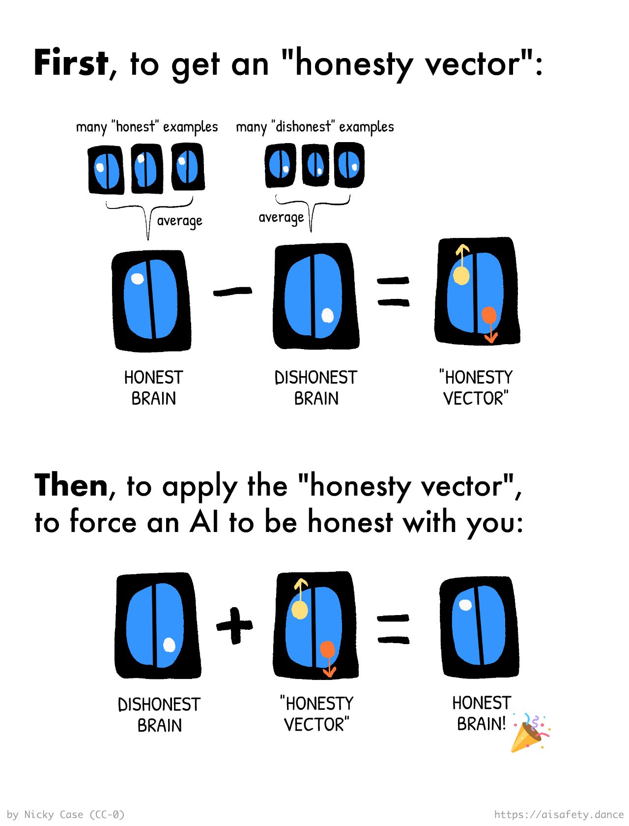 Diagram of how activation & steering vectors work in AIs. See main text for details
