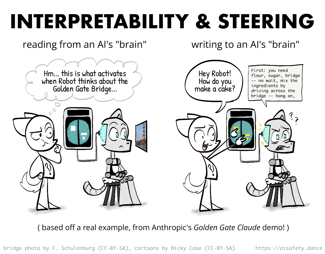 Overview image of "Interpretability & Steering". Interpretability: Human reads Robot's brain to see what activates when Robot sees the Golden Gate Bridge. Steering: Human activates Robot's brain so it has intrusive thoughts about the Golden Gate Bridge