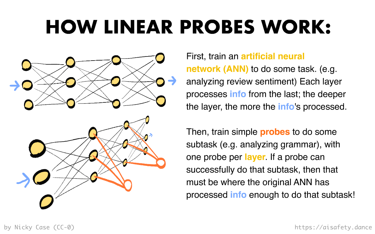 Diagram of how linear probes work. See main text for details