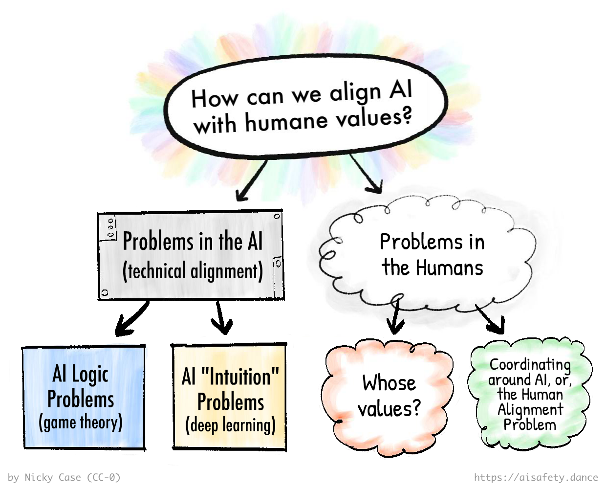Breakdown: "How can we align AI to humane values?" breaks down into Problems in the AI (technical alignment, game theory, deep learning) and Problems in the Humans (whose values?, coordinating around ai)
