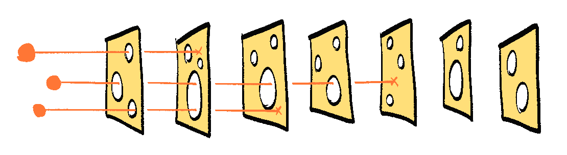 Rays going through layers of swiss cheese, which have holes in them. The rays can easily go through the holes of one layer of cheese, but not all of them.