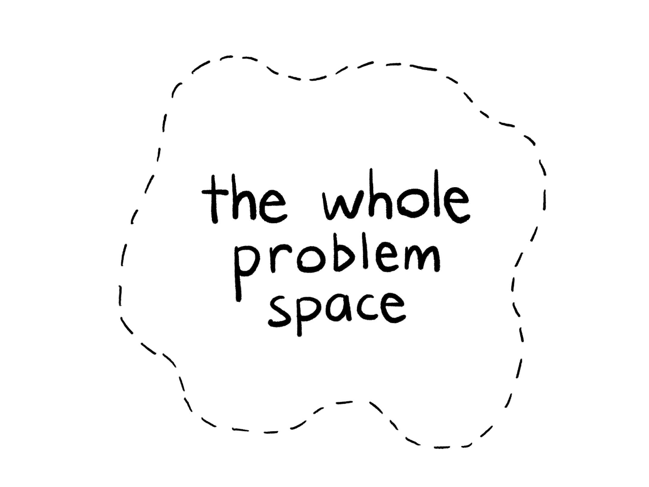 Drawing of a faintly outlined blob, labelled "the whole problem space"