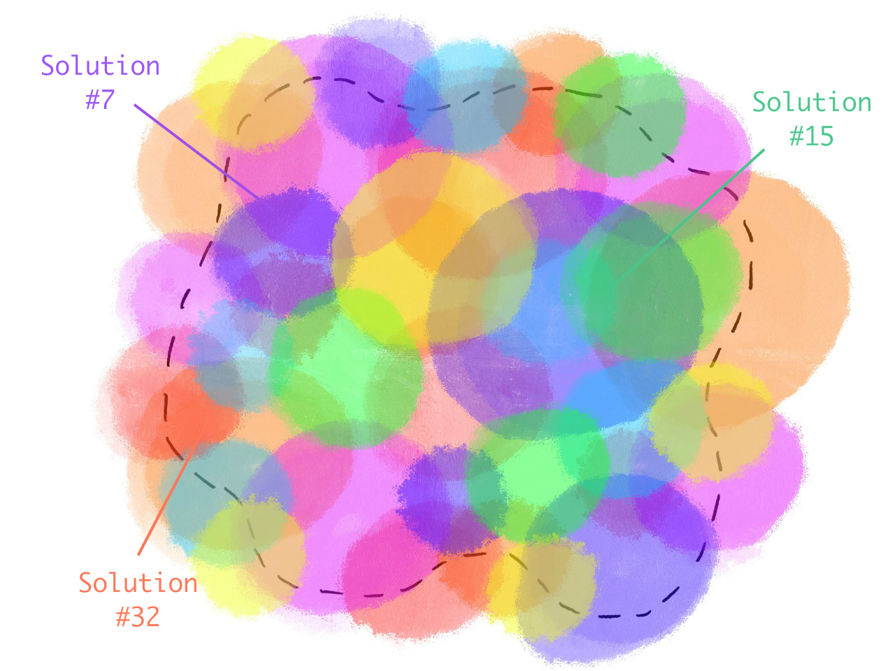 Same outline, but entirely overlapped by small colorful circles, each one representing a different solution