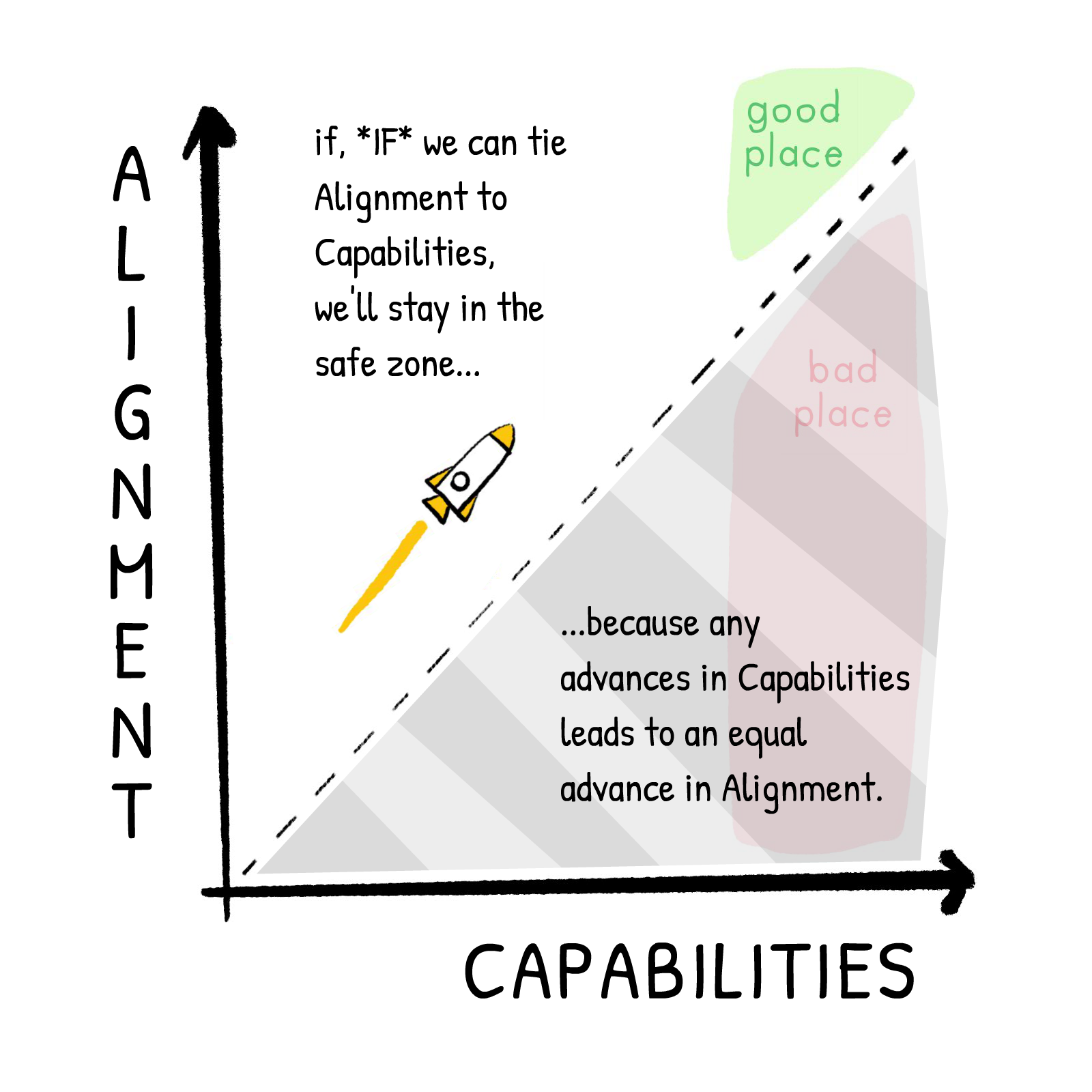 Diagram of above idea. Two-axis graph: Alignment vs Capabilities, where the diagonal dotted line is the boundary between Alignment > Capabilities and Alignment < Capabilities. By tying Alignment TO Capabilities, we stay above the safe dotted line.