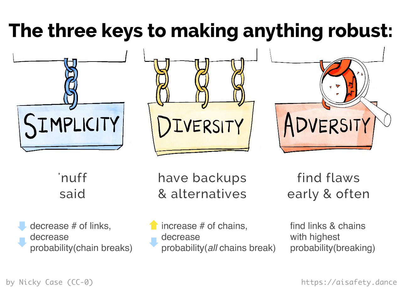 3 ways to make anything robust, with the visual metaphor of chains. SIMPLICITY: as few links as possible in one chain. DIVERSITY: several backup chains. ADVERSITY: hunt down the weakest links/chain.