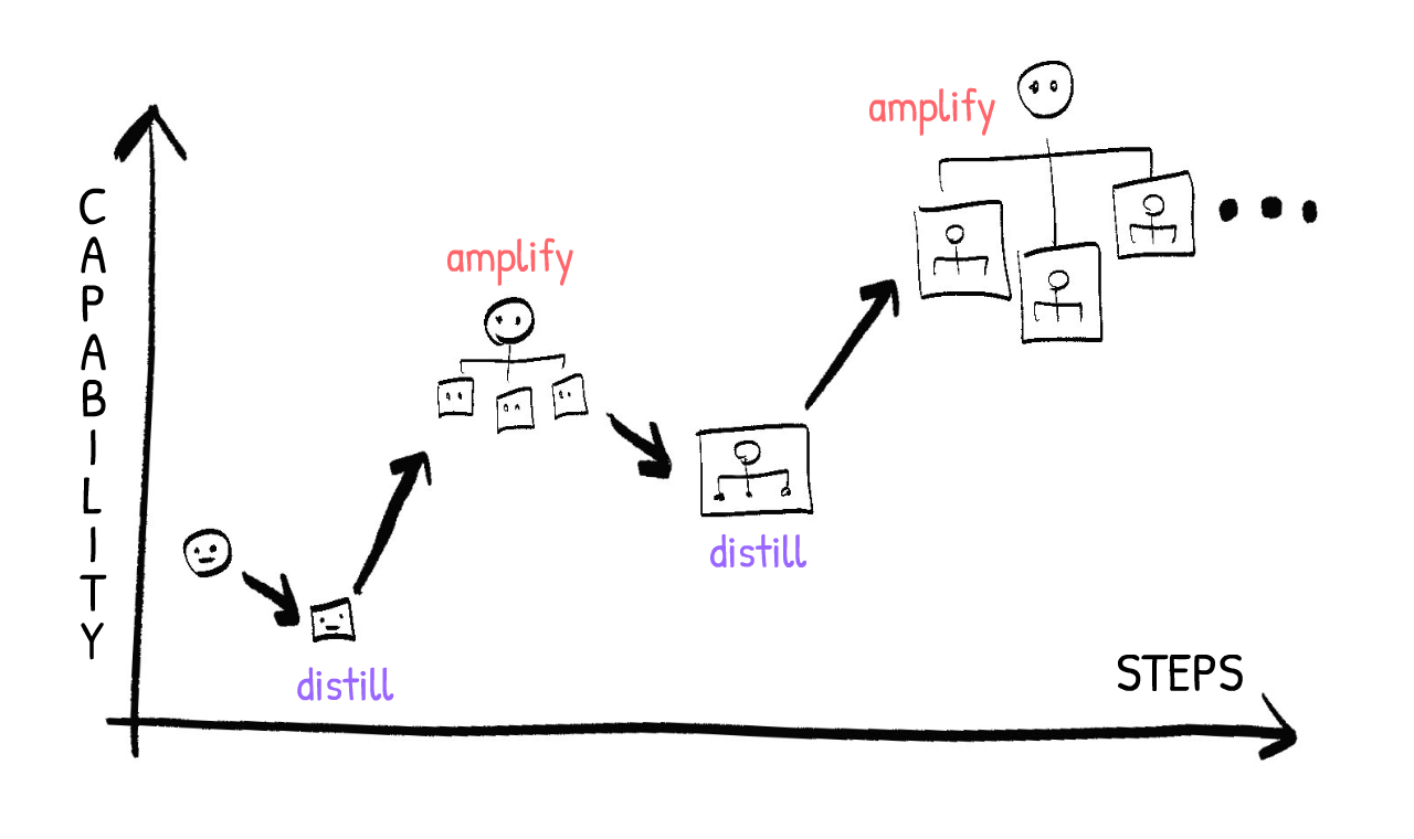 Same diagram as before, but IDA applied to amplifying a Human's capabilities, with repeated distillation & amplifcation.