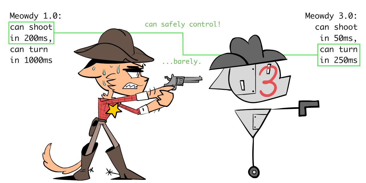 3.0 can turn around in 250ms, Meowdy can only still react in 200ms. Meowdy is sweating.