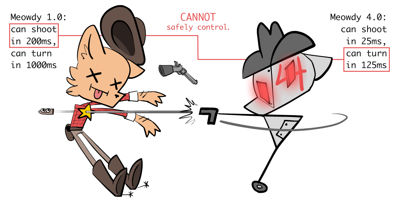 4.0 can turn around in 125ms, which is fast enough to betray Meowdy. 4.0 shoots Meowdy dead.