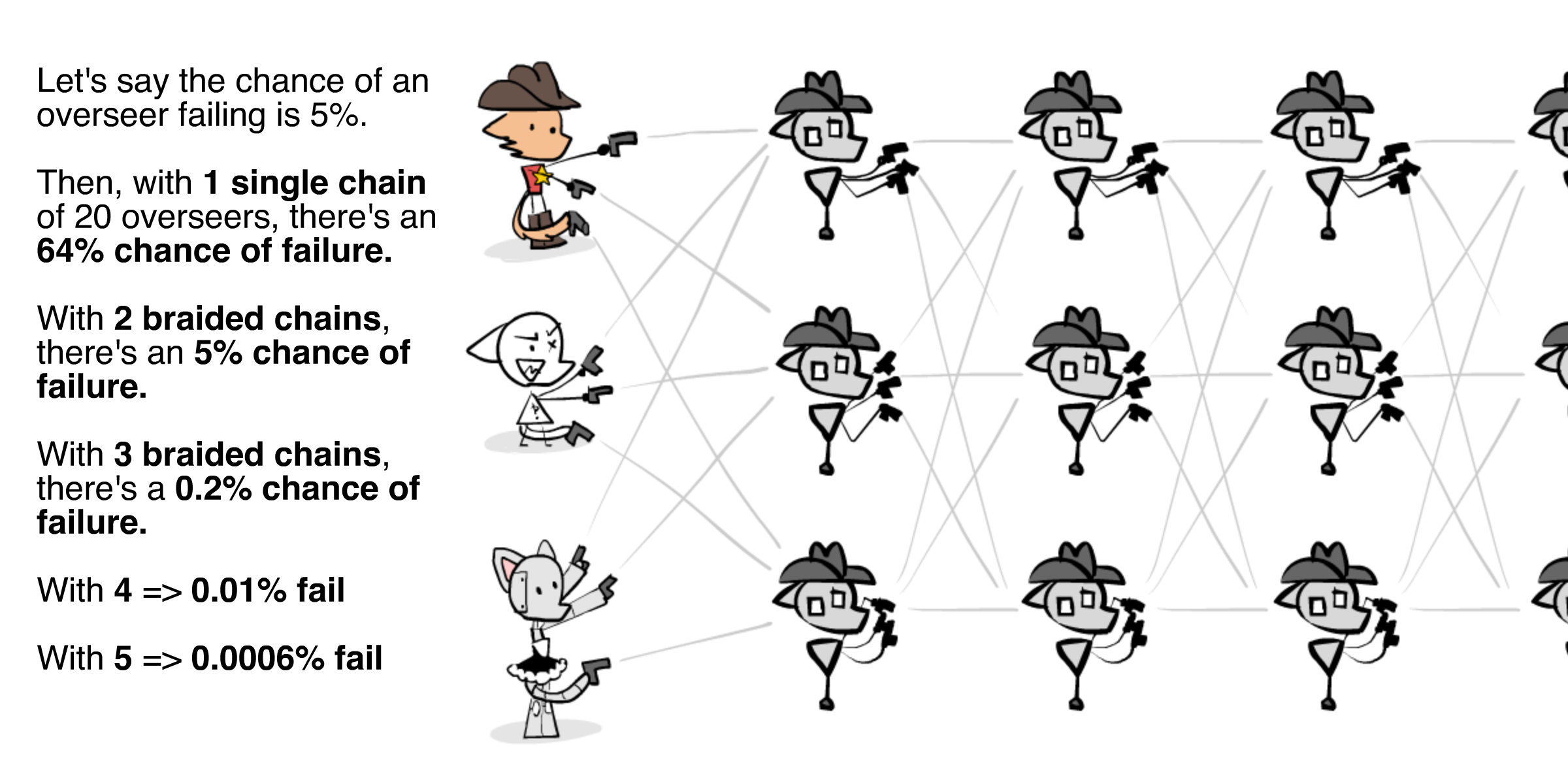 Parallel braided chains of overseers. The chance of failure shrinks exponentially, as you add more chains.